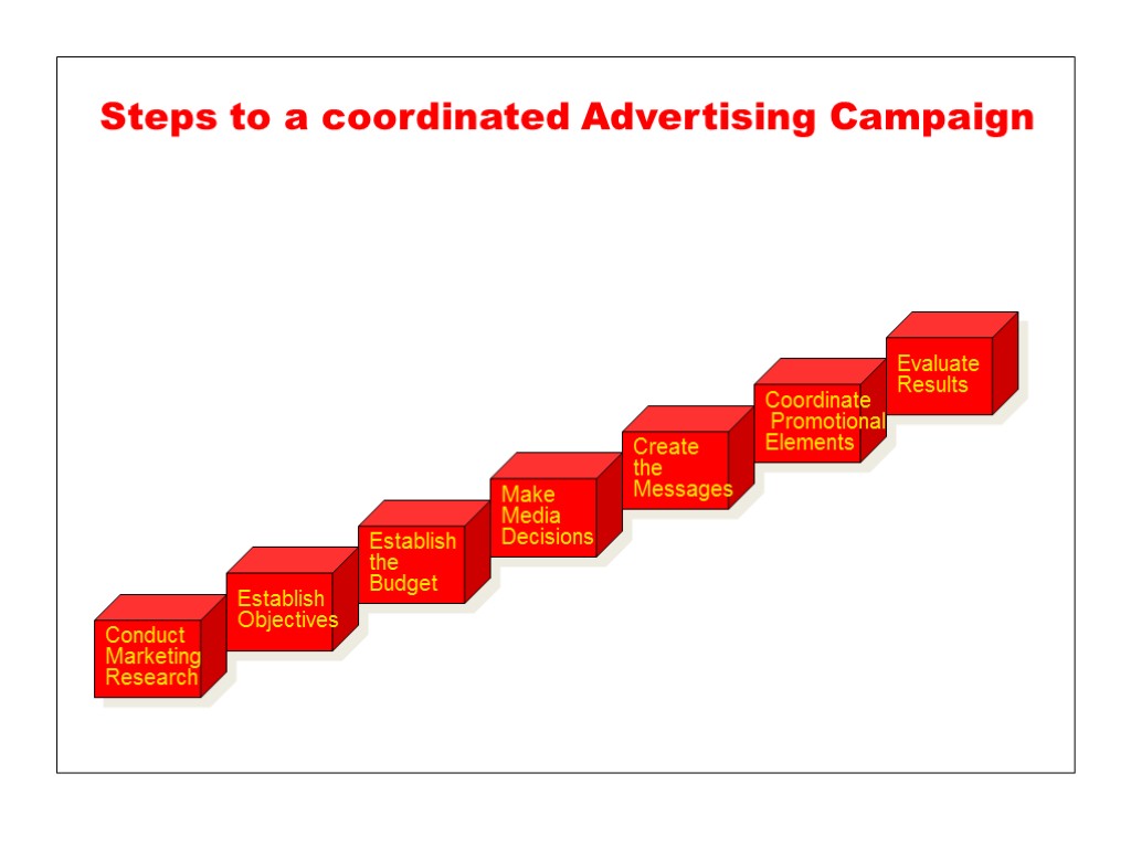 Steps to a coordinated Advertising Campaign Conduct Marketing Research Establish Objectives Establish the Budget